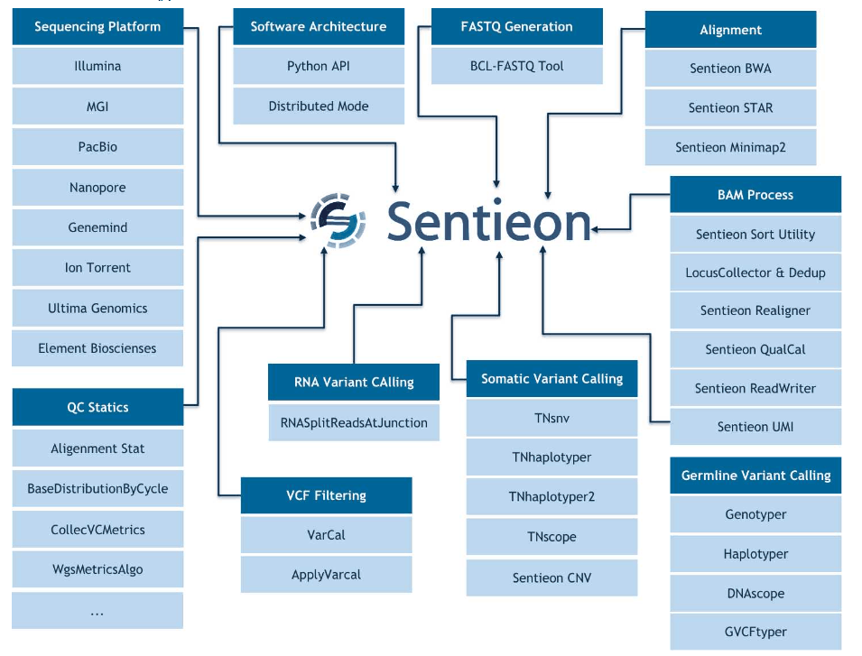 Sentieon软件模块架构图