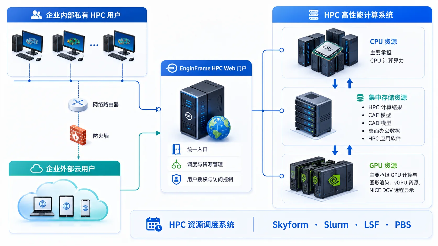 EnginFrame HPC 系统架构示意图
