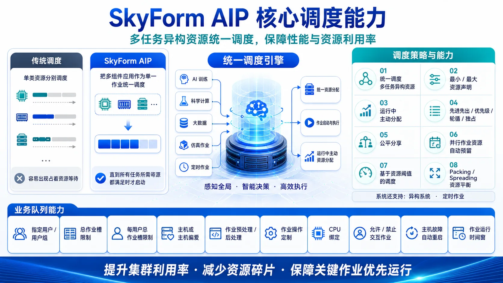 SkyForm AIP 核心调度能力示意