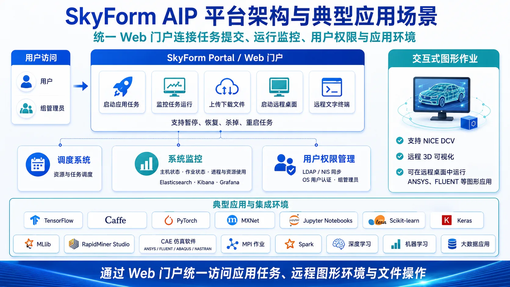SkyForm AIP 平台架构与典型应用场景