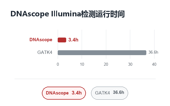 DNAscope